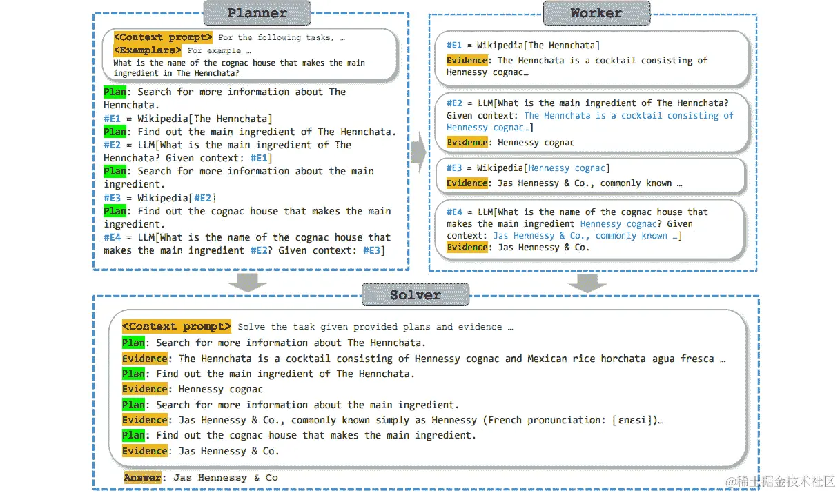 图 4.4：工具增强的语言模型范例，利用语言模型的可预见推理能力来提高系统参数和提示效率