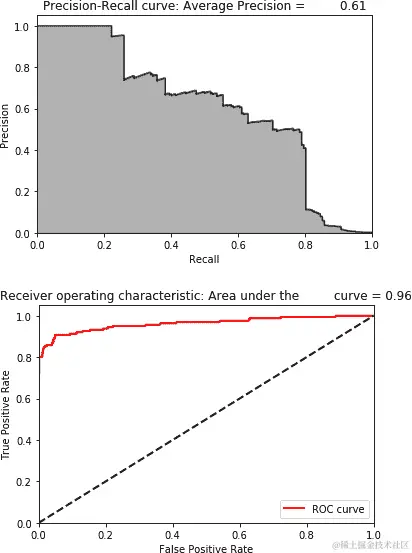 具有单隐藏层、丢弃率和线性激活函数的稀疏过完备自编码器的评估指标