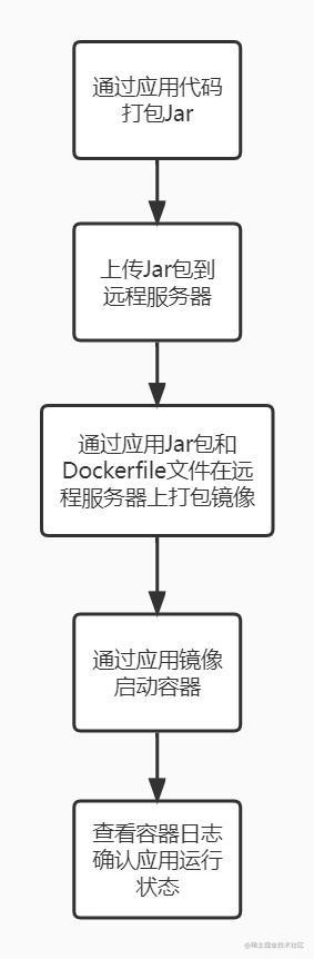 spring boot自动化部署_把项目部署到阿里云_https://bianchenghao6.com/blog_idea_第3张