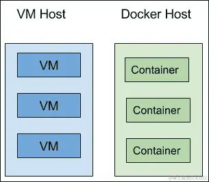 讨论 Docker 主机
