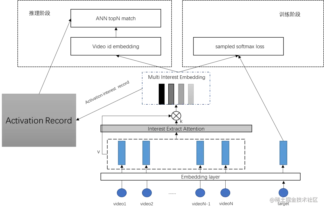 千人万面奇妙自见：爱奇艺短视频推荐技术中多兴趣召回技术的演变