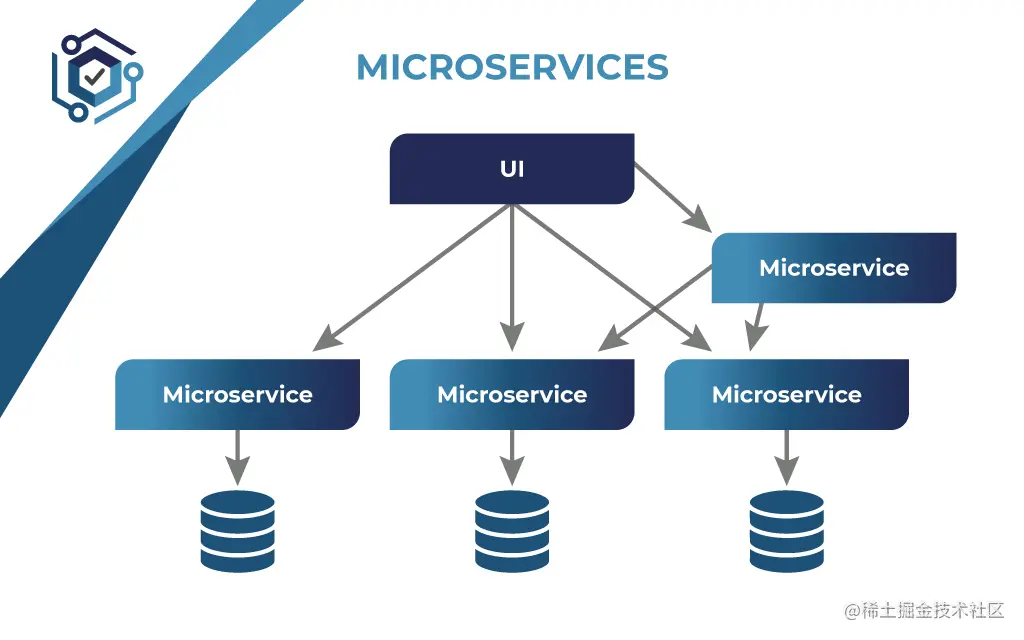 microservices architecture