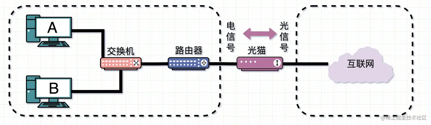 光猫和路由器的区别2