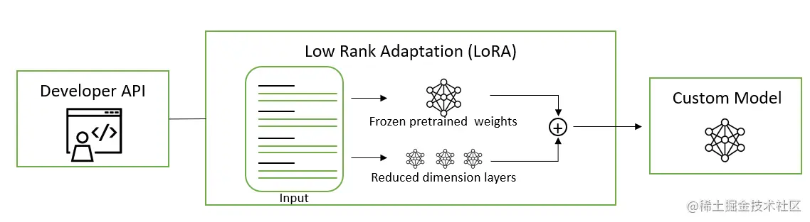 图表显示 LoRA 微调通过冻结的预训练权重和减少维度层来实现参数效率.