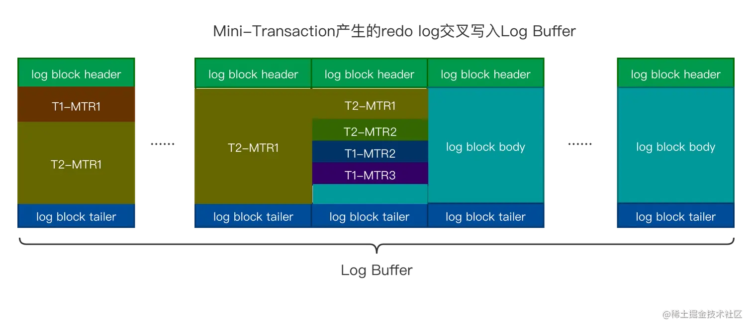 多个事务产生的MTR日志交替被写入到Log Buffer