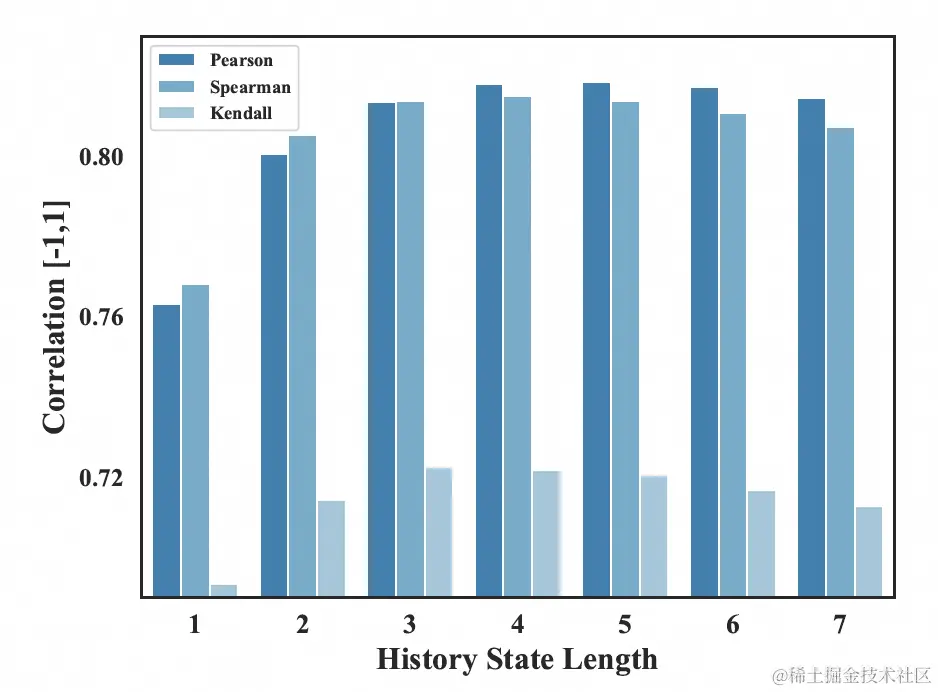 图2 自动出价过程中的下一个时刻的状态与前序多个时刻的状态更加相关