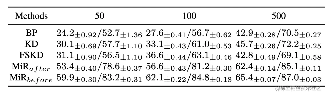 Mean and standard deviation of top-1/top-5 accuracy (%) on ILSVRC-2012