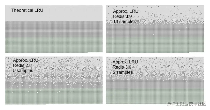 Redis LRU算法详述(Least Recently Used - 最近最少使用)