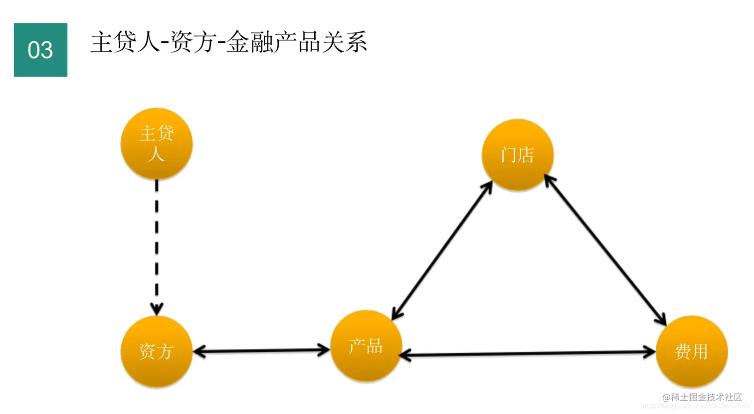 金融产品维度关系