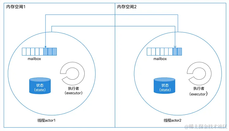 Actor消息传递图
