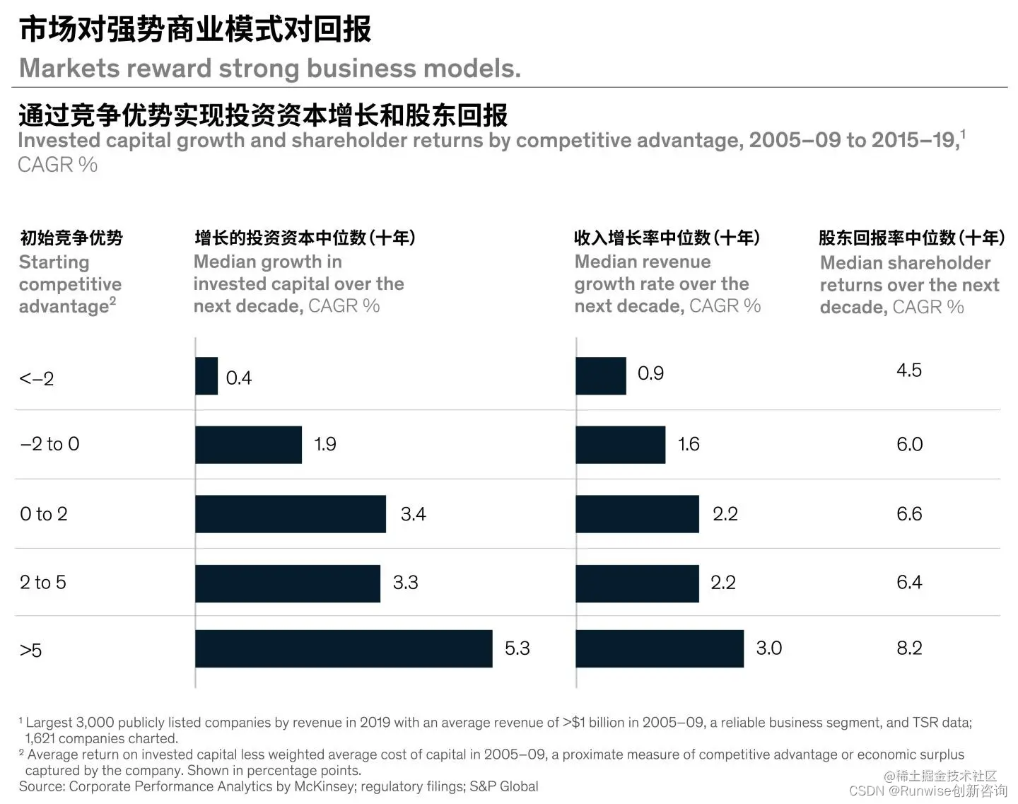 创造价值增长 增长创新