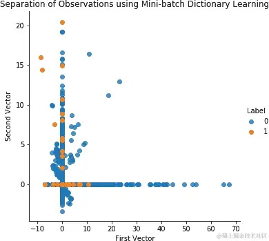 在测试集上使用字典学习和 28 个分量的观察结果分离