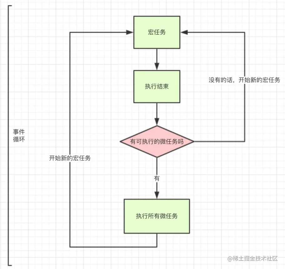 19、说说你对事件循环的理解