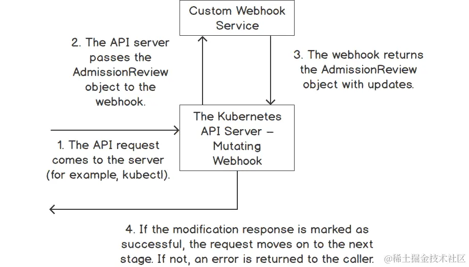 图 16.3：变更准入 Webhook 的流程
