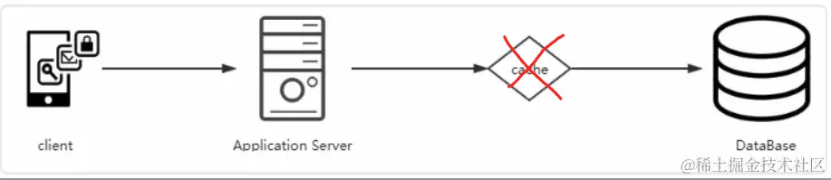 缓存失效或宕机(图片摘自网络)