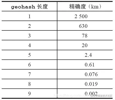 长度