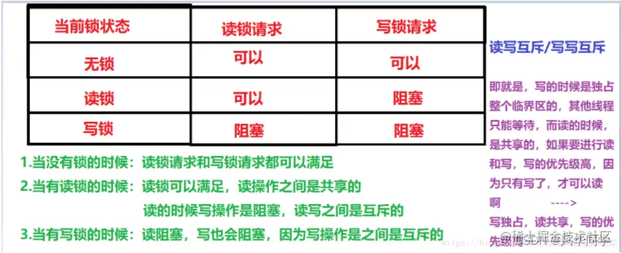 读写锁