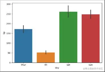 tip_percentage在一周中不同天的变化图