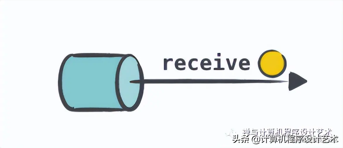 协程与Channels (CSP: Kotlin, Golang)