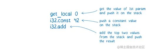 Diagram showing that get_local 0 gets value of first param and pushes it on the stack, i32.const 42 pushes a constant value on the stack, and i32.add adds the top two values from the stack and pushes the result