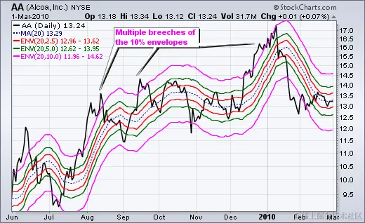 移动平均线包络 - 图表 3