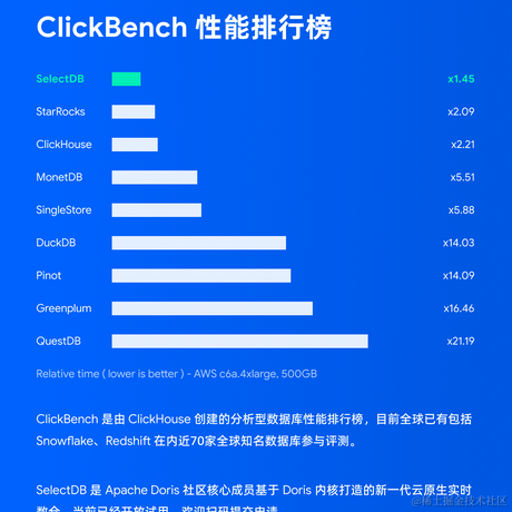 SelectDB于2022-10-10 14:45发布的图片