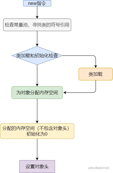 对象创建过程