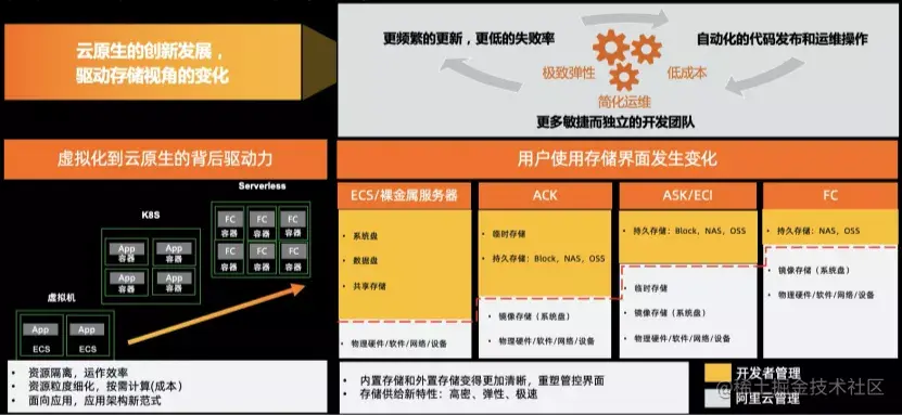 阿里云徐立：面向容器和ServerlessComputi