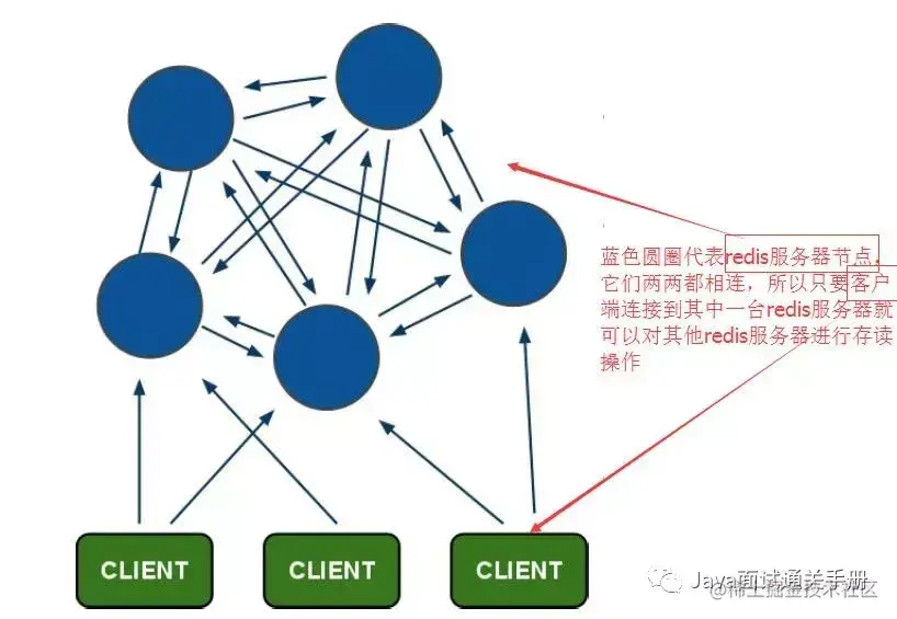 一文轻松搞懂redis集群原理及搭建与使用