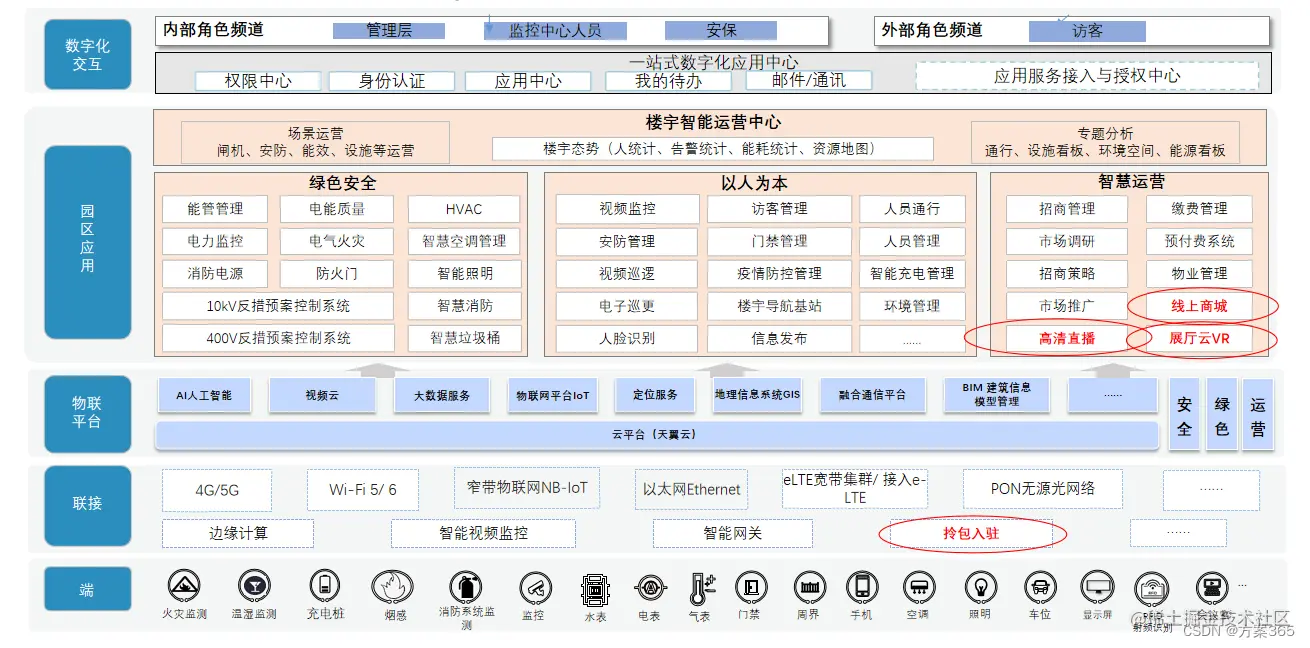 智慧楼宇建设解决方案