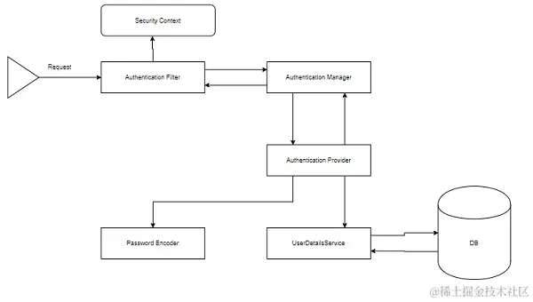 Components of Spring Security Architecture