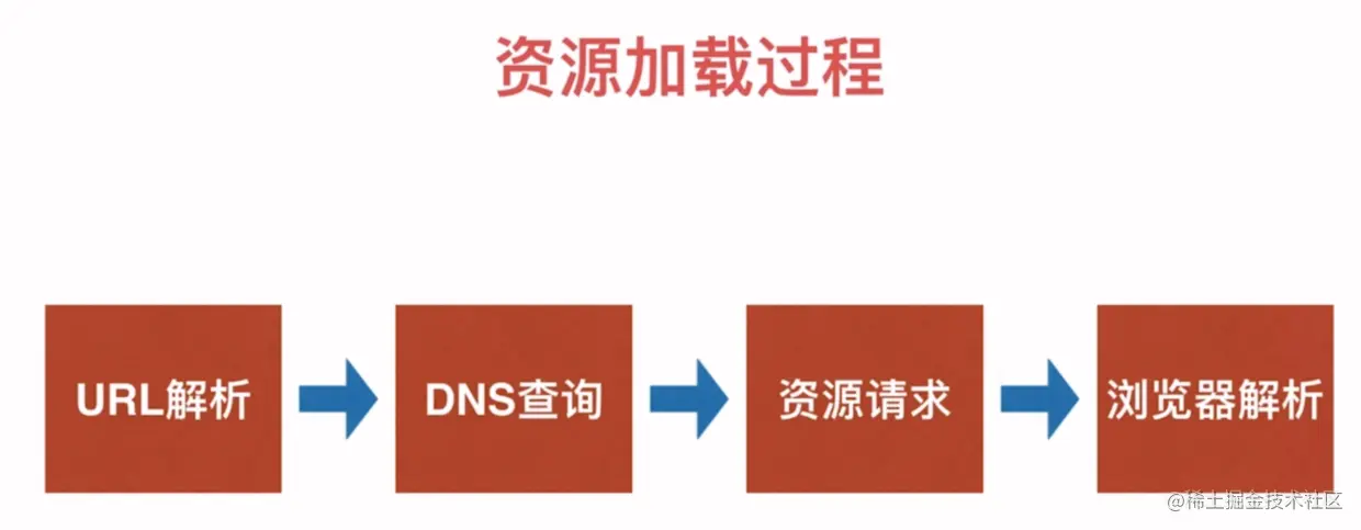 网络资源加载过程