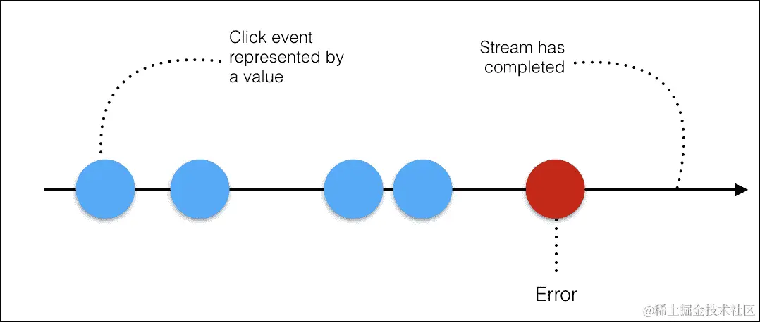 Reactive programming