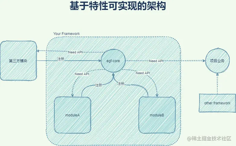 基于egf-core的架构设想图