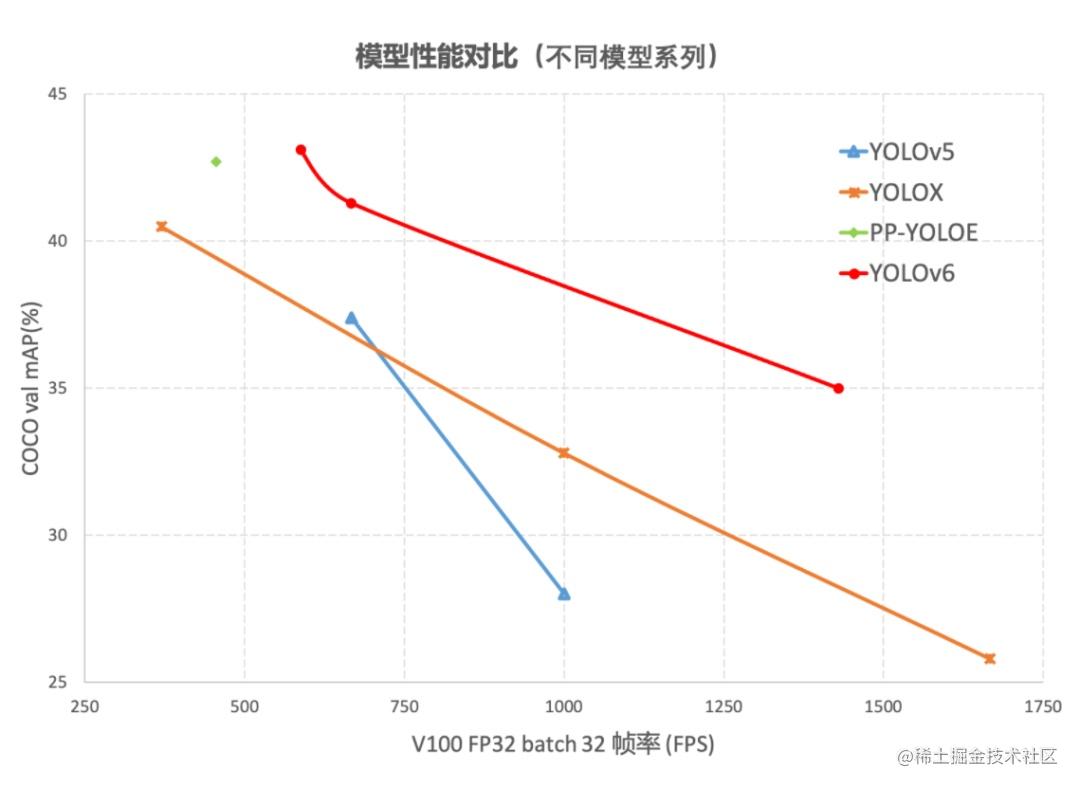 YOLO系列梳理（九）初尝新鲜出炉的YOLOv6