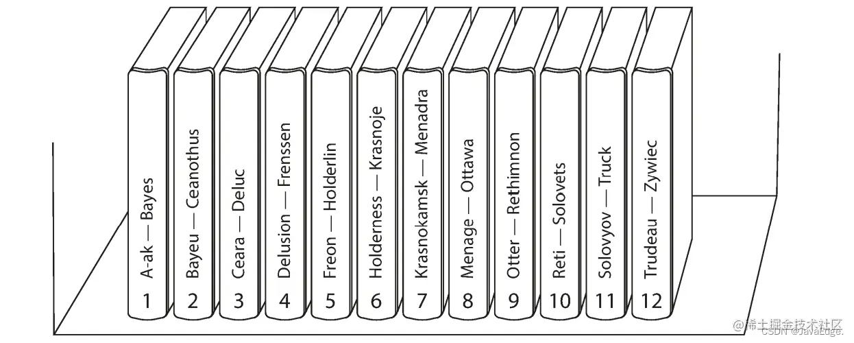 图-2 百科全书按K区间进行分区