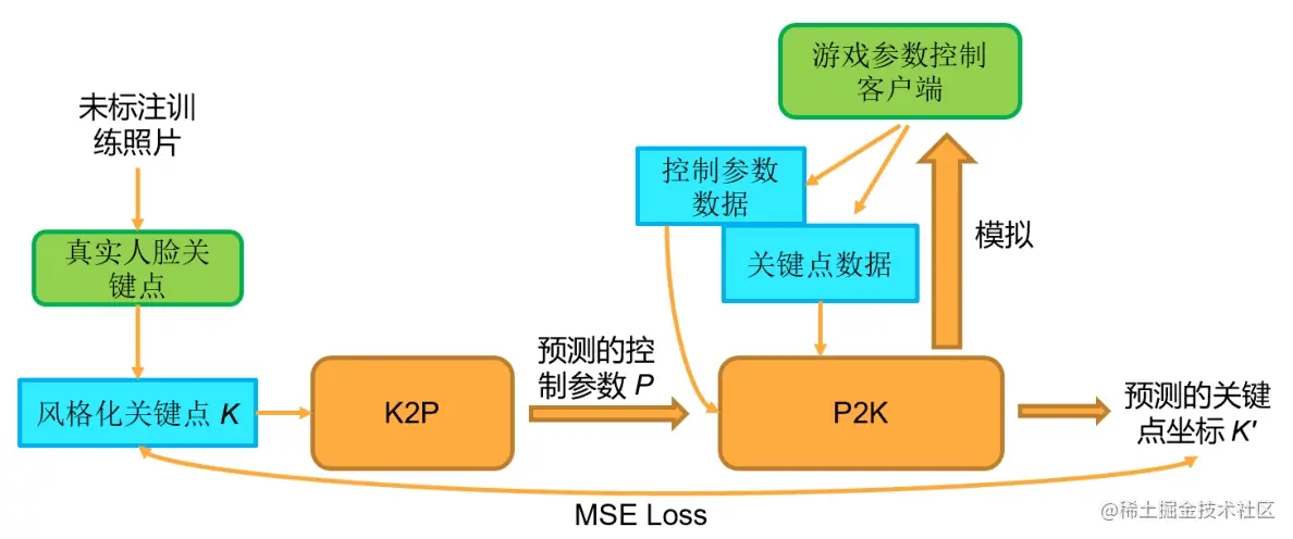 腾讯游戏开发精粹II——1.2 基于照片的角色捏脸流程