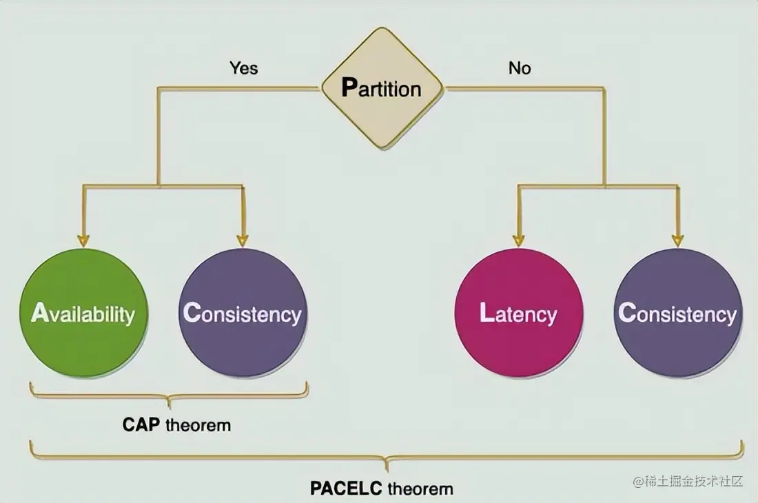 19种分布式系统设计模式