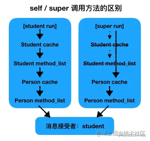 self/super调用方法的区别