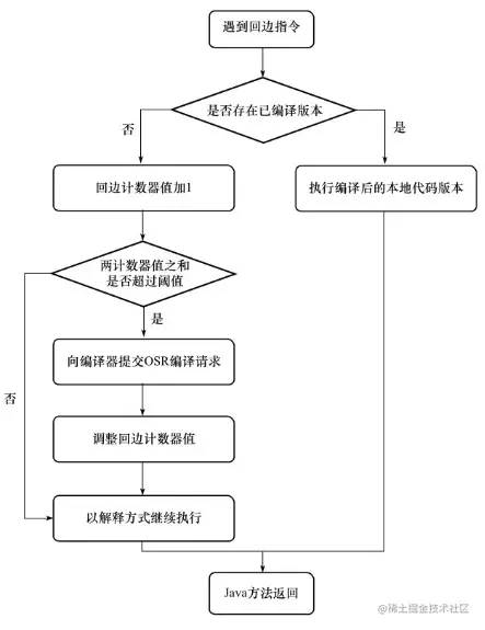 回边计数器