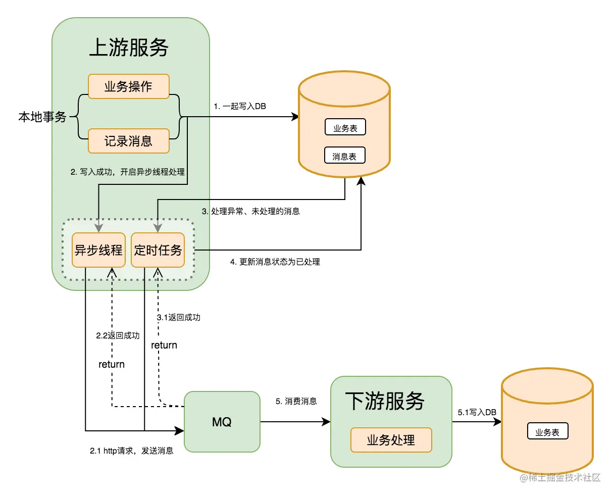 实际本地消息表方案流程图