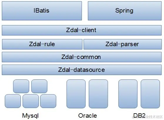 Zdal分库分表：支付宝是如何在分布式环境下完爆数据库压力的？