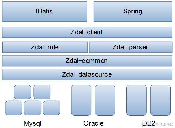 Zdal分库分表：支付宝是如何在分布式环境下完爆数据库压力的？