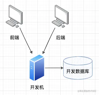 开发环境