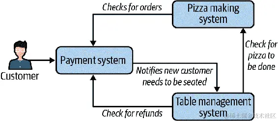 一个自动化披萨咖啡馆