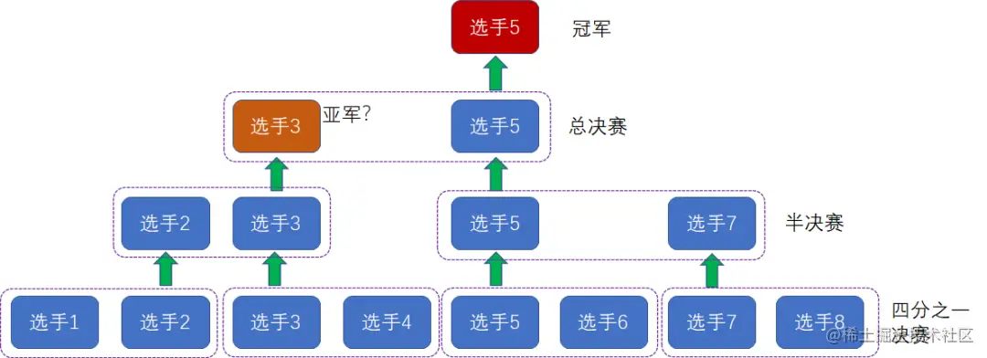 漫画：什么是“锦标赛排序”？