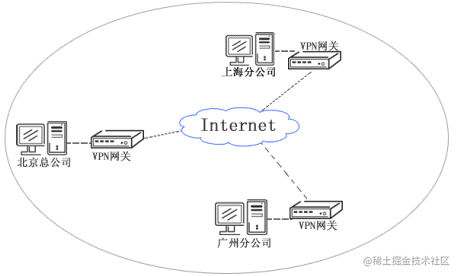 vpn异地组网专题
