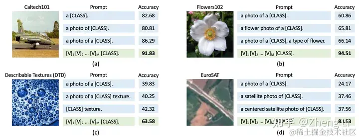 图2. 图片来自于CoOp论文。
