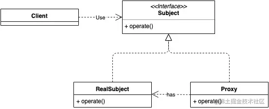 Proxy patterns for design patterns - Moment For Technology