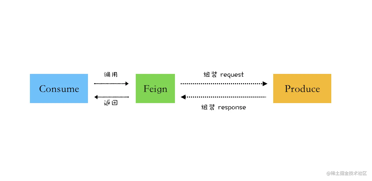 花一个周末，掌握OpenFeign核心原理｜牛气冲天新年